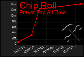 Total Graph of Chip Roll