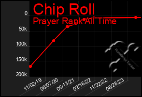 Total Graph of Chip Roll