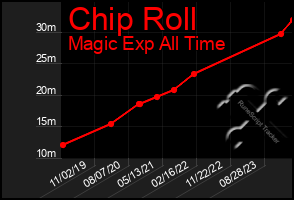 Total Graph of Chip Roll