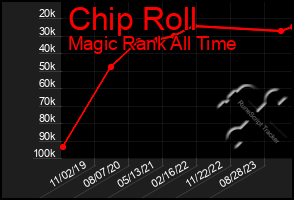 Total Graph of Chip Roll