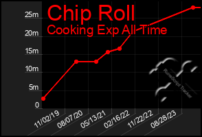 Total Graph of Chip Roll