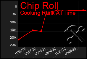 Total Graph of Chip Roll