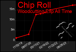 Total Graph of Chip Roll