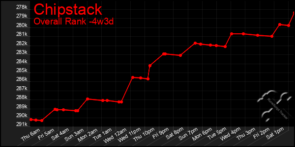 Last 31 Days Graph of Chipstack