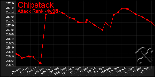 Last 31 Days Graph of Chipstack