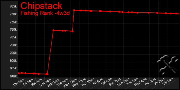 Last 31 Days Graph of Chipstack