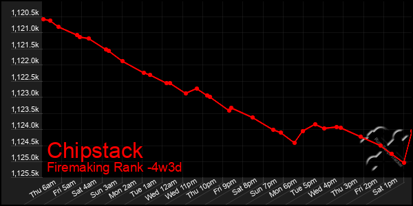 Last 31 Days Graph of Chipstack