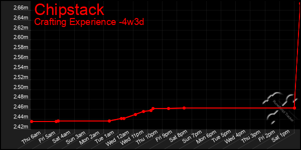 Last 31 Days Graph of Chipstack
