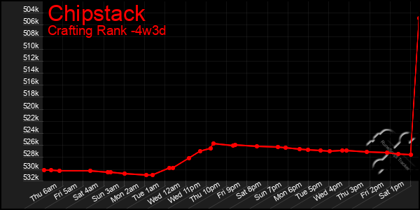 Last 31 Days Graph of Chipstack