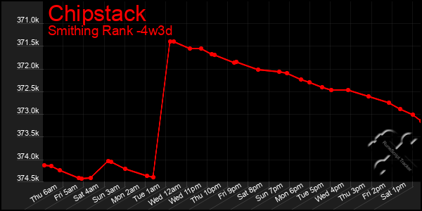 Last 31 Days Graph of Chipstack
