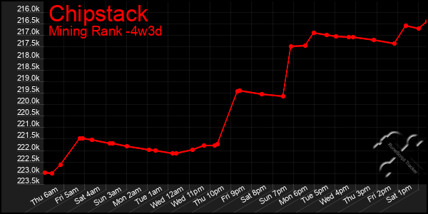 Last 31 Days Graph of Chipstack