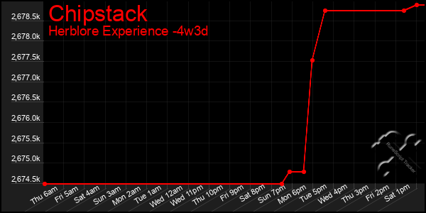 Last 31 Days Graph of Chipstack