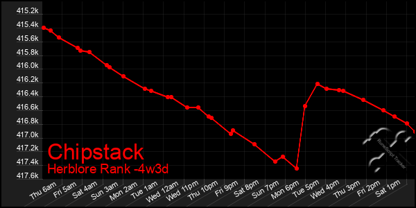 Last 31 Days Graph of Chipstack