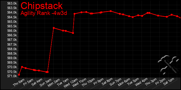 Last 31 Days Graph of Chipstack