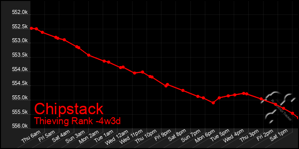 Last 31 Days Graph of Chipstack