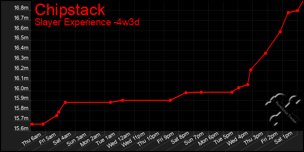 Last 31 Days Graph of Chipstack