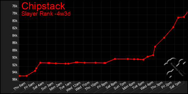 Last 31 Days Graph of Chipstack