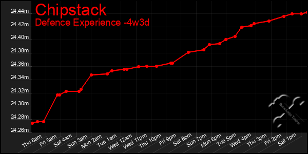 Last 31 Days Graph of Chipstack