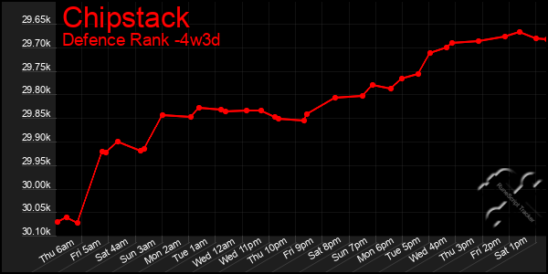Last 31 Days Graph of Chipstack