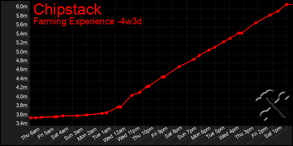 Last 31 Days Graph of Chipstack