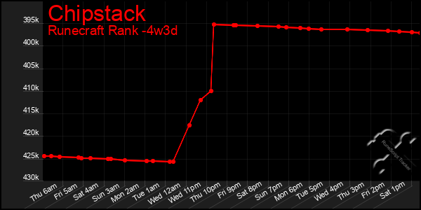 Last 31 Days Graph of Chipstack