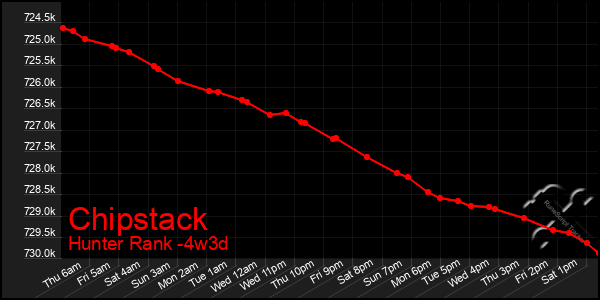 Last 31 Days Graph of Chipstack