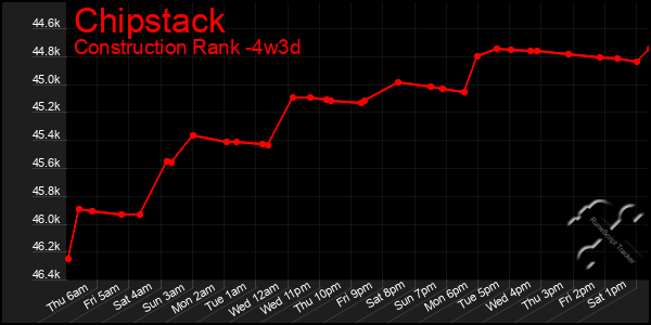 Last 31 Days Graph of Chipstack