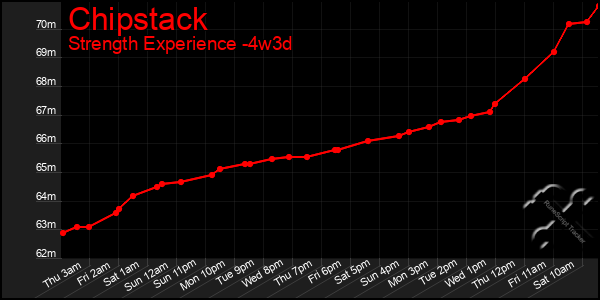 Last 31 Days Graph of Chipstack