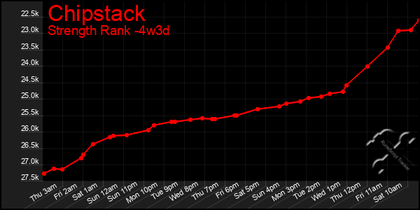 Last 31 Days Graph of Chipstack
