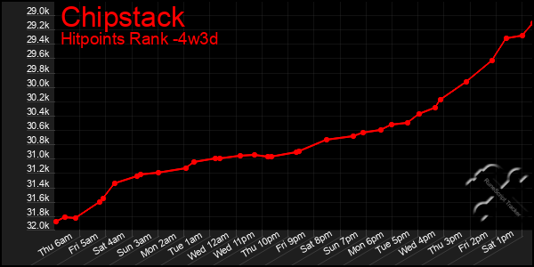 Last 31 Days Graph of Chipstack