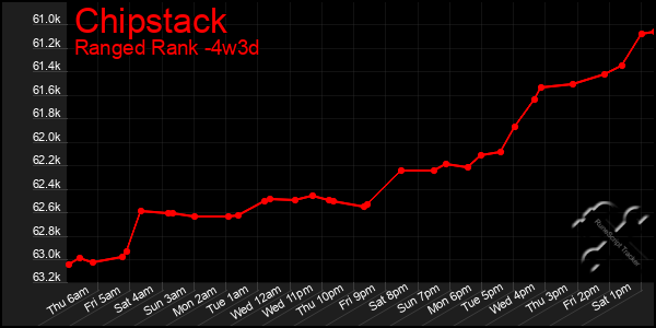 Last 31 Days Graph of Chipstack