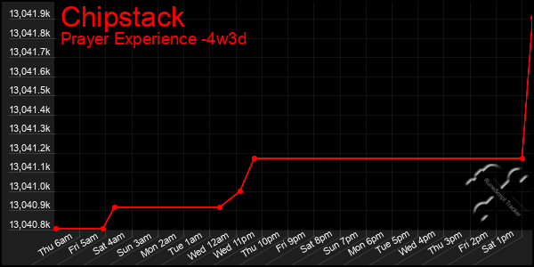 Last 31 Days Graph of Chipstack