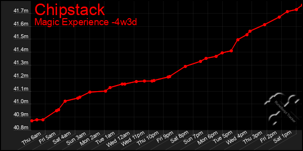 Last 31 Days Graph of Chipstack