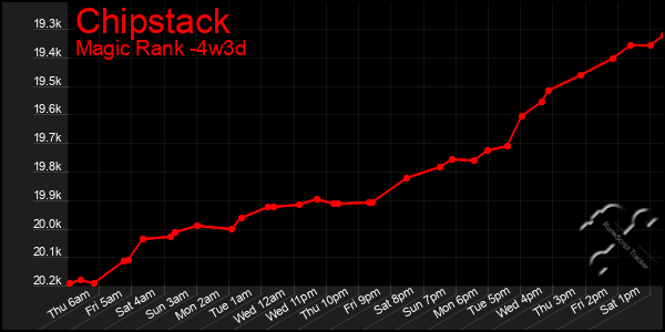 Last 31 Days Graph of Chipstack