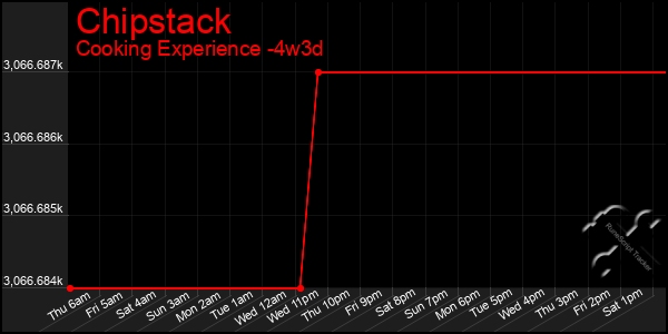 Last 31 Days Graph of Chipstack