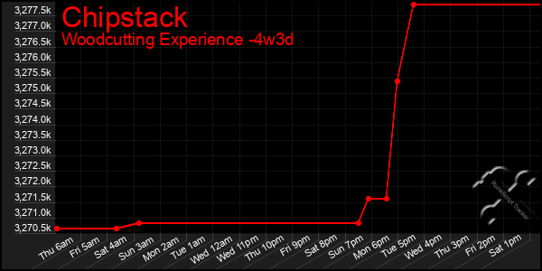 Last 31 Days Graph of Chipstack