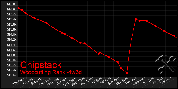 Last 31 Days Graph of Chipstack