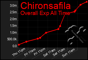 Total Graph of Chironsafila