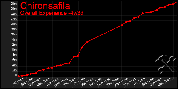 Last 31 Days Graph of Chironsafila