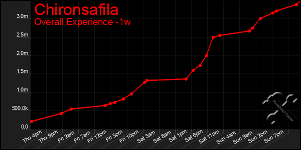 1 Week Graph of Chironsafila