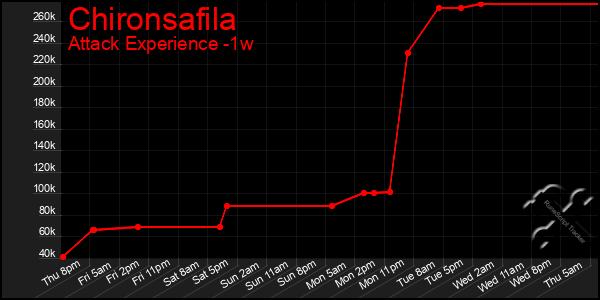 Last 7 Days Graph of Chironsafila