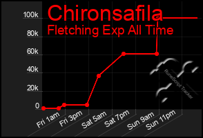 Total Graph of Chironsafila