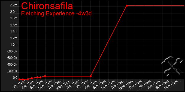 Last 31 Days Graph of Chironsafila