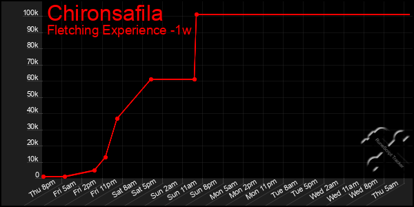Last 7 Days Graph of Chironsafila