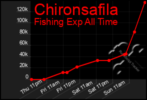 Total Graph of Chironsafila
