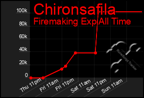 Total Graph of Chironsafila