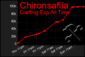 Total Graph of Chironsafila