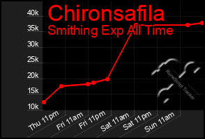 Total Graph of Chironsafila