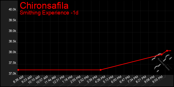 Last 24 Hours Graph of Chironsafila