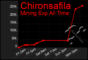Total Graph of Chironsafila